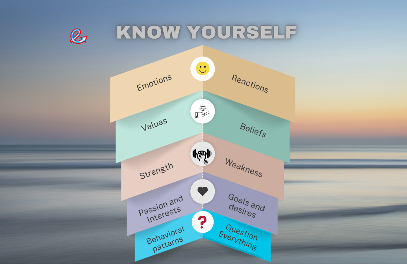 Know Yourself